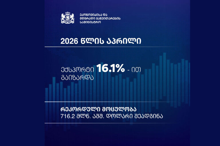 ეკონომიკის სამინისტრო: საქართველოდან ექსპორტი რეკორდულ ნიშნულზეა, იანვარ-აპრილში მაჩვენებელი 21.1%-ით გაიზარდა