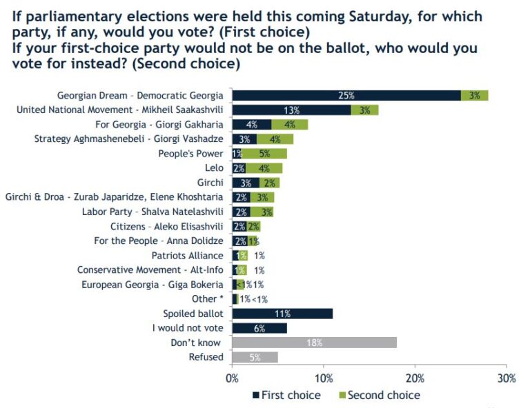 IRI-ის კვლევის მიხედვით, საქართველოში საპარლამენტო არჩევნებზე 5%-იანი ბარიერის გადალახვას მხოლოდ „ქართული ოცნება“ (25%) და „ერთიანი ნაციონალური მოძრაობა” (13%) შეძლებს