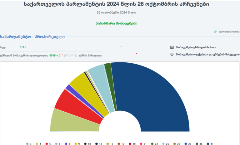 ცესკომ საარჩევნო უბნების 97%-ის მონაცემები გამოაქვეყნა: „ქართულ ოცნებას“ ხმების 54.243% აქვს (1 087 801 ხმა) მიღებული