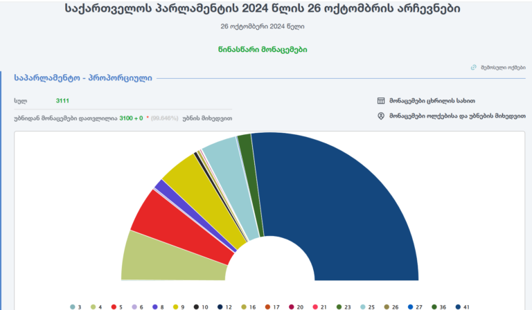 ცესკომ საარჩევნო უბნების თითქმის 100%-ის მონაცემები გამოაქვეყნა: „ქართულ ოცნებას“ ხმების 54.086% აქვს (1 117 480 ხმა) მიღებული