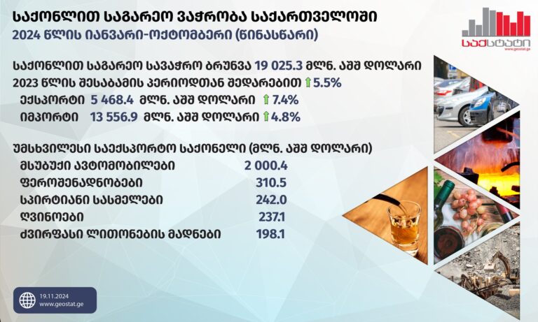 2024 წლის 10 თვეში საქართველოში საქონლით საგარეო სავაჭრო ბრუნვა 5.5 პროცენტით გაიზარდა