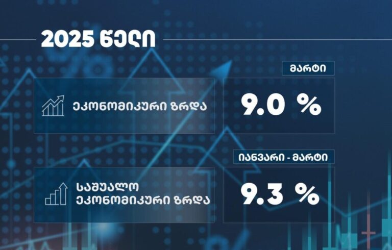 ეკონომიკისა და მდგრადი განვითარების სამინისტრო: 2025 წლის იანვარ-მარტის საშუალო ეკონომიკური ზრდა 9.3 პროცენტით განისაზღვრა