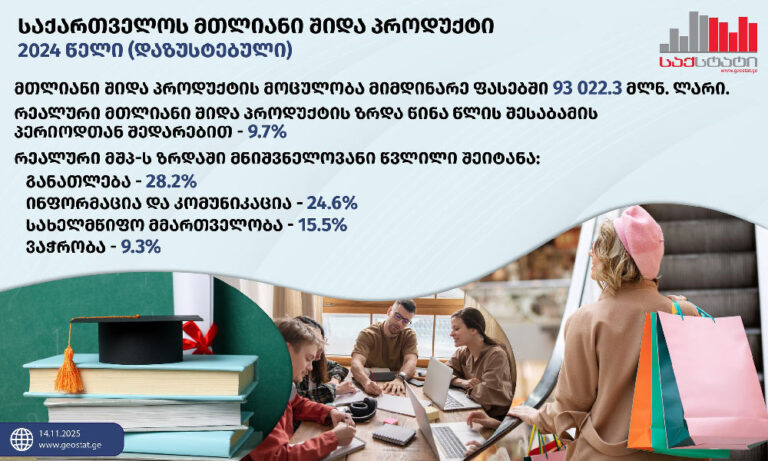 საქსტატი: დაზუსტებული მონაცემებით, 2024 წელს საქართველოს ეკონომიკა 9.7 პროცენტით გაიზარდა