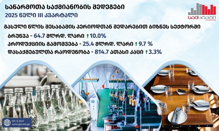 2025 წლის მესამე კვარტალში, საქართველოში ბიზნეს სექტორის ბრუნვის მოცულობა თითქმის 65 მილიარდ ლარამდე გაიზარდა