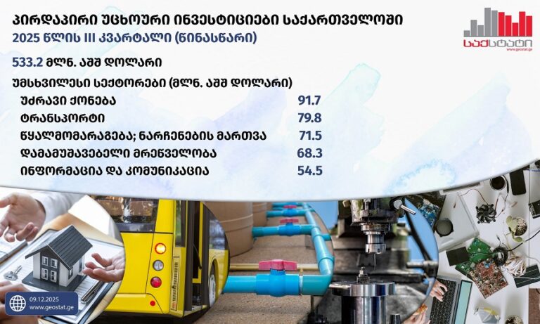 საქსტატი: 2025 წლის მესამე კვარტალში, წინა წლის იმავე პერიოდთან შედარებით, საქართველოში ორჯერ მეტი პირდაპირი უცხოური ინვესტიცია განხორციელდა