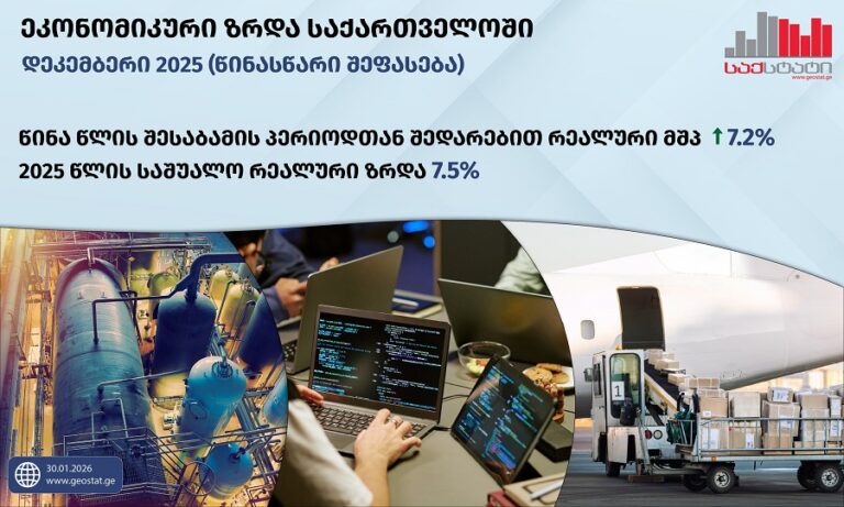 წინასწარი მონაცემებით, 2025 წელს საქართველოს ეკონომიკა 7.5 პროცენტით გაიზარდა