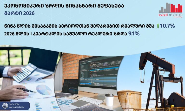 2026 წლის მარტში საქართველოს ეკონომიკა 10.7 პროცენტით გაიზარდა