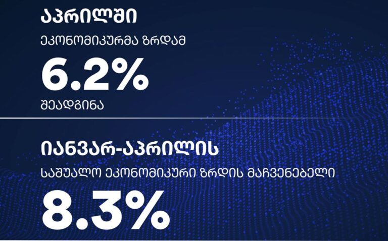 ეკონომიკის სამინისტრო – საქართველოს ეკონომიკური ზრდის ტემპი კიდევ უფრო დაჩქარდა და მიმდინარე წლის პირველ ოთხ თვეში 8.3% შეადგინა