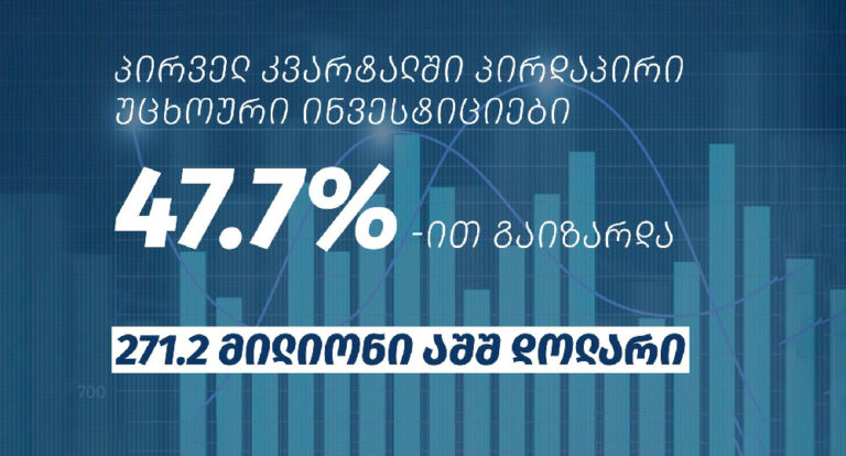 ეკონომიკის სამინისტრო: 2026 წლის პირველ კვარტალში საქართველოში პირდაპირი უცხოური ინვესტიციები 47.7%-ით გაიზარდა, რაც ინვესტორთა ნდობასა და ქვეყნის ბიზნესგარემოს მიმართ პოზიტიურ მოლოდინებზე მიანიშნებს