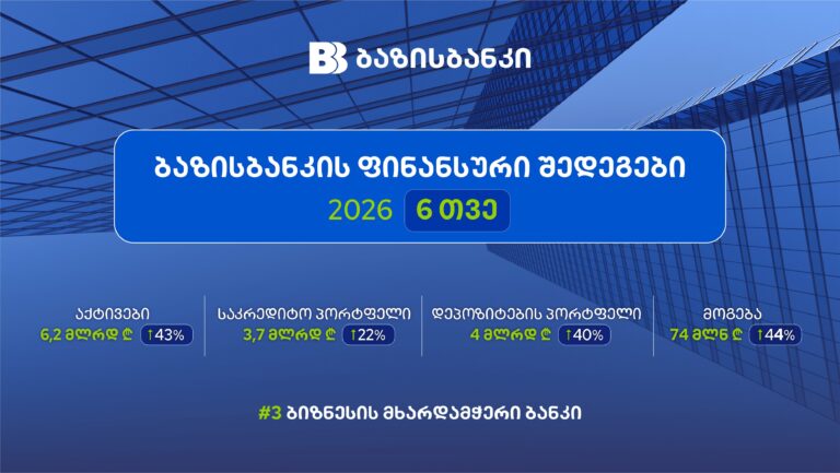 ბაზისბანკი 2026 წლის 6 თვის ფინანსური შედეგებით მომგებიანი ბანკების სამეულშია