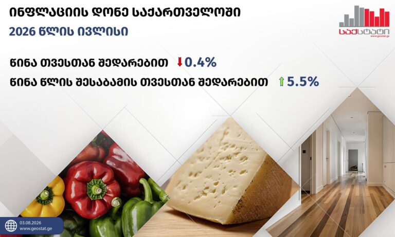2026 წლის ივლისში საქართველოში წლიურმა ინფლაციამ 5.5 პროცენტი შეადგინა